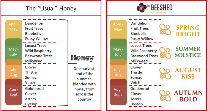 The Bee Shed Difference